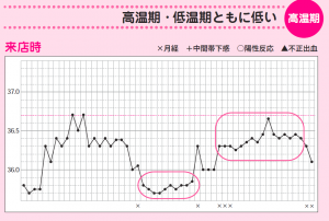 基礎体温表 集まれ ぷれぷれママ 漢方で不妊克服 By 漢方の健伸堂薬局