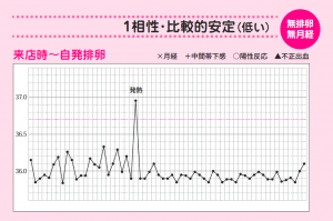 基礎体温からみえてくるもの No４ 集まれ ぷれぷれママ 漢方で不妊克服 By 漢方の健伸堂薬局