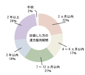 妊娠した方の漢方薬服用期間