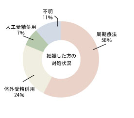 妊娠した方の対処状況