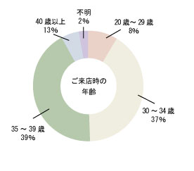 ご来店時の年齢