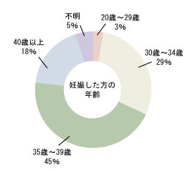 妊娠した方の年齢