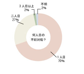 何人目の不妊対処ですか