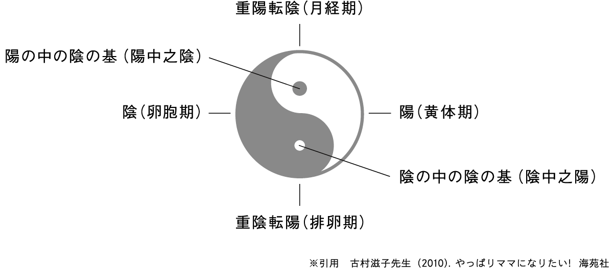 周期調節法