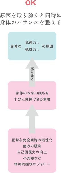 原因を取り除くと同時に身体のバランスを整える