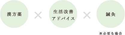 漢方薬×生活改善アドバイス×針灸