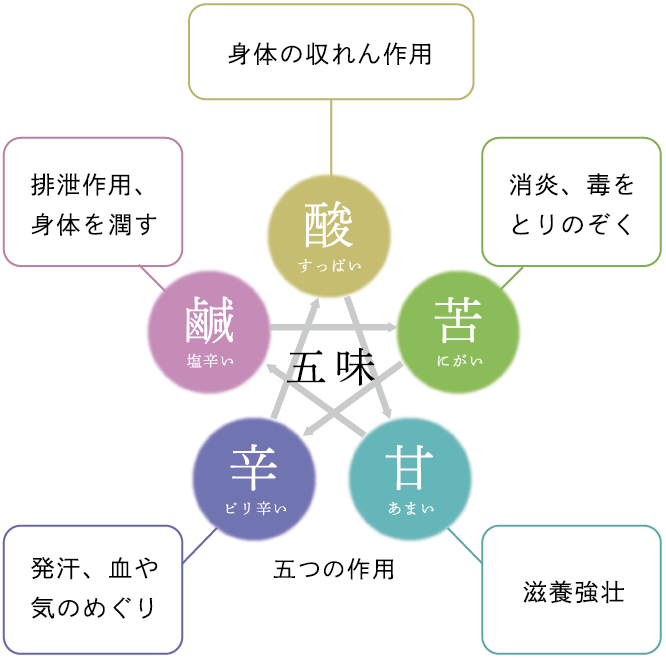 5つの作用