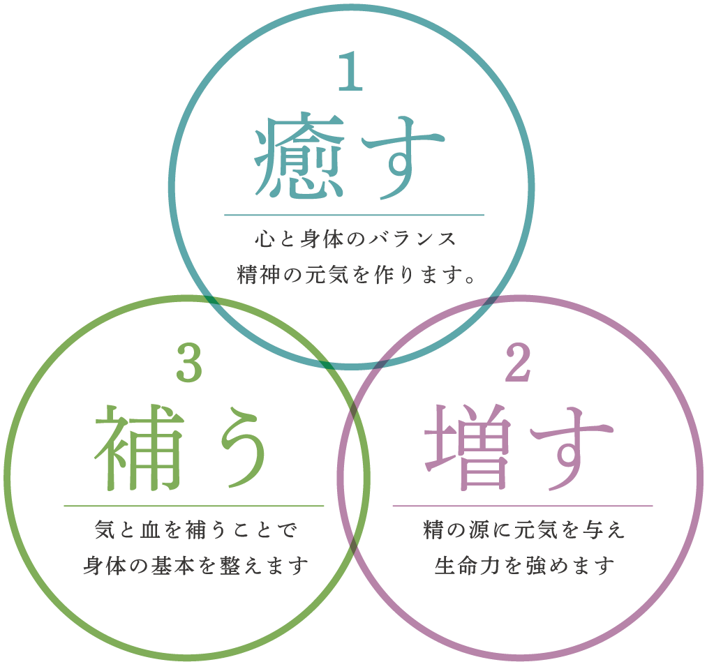 1.癒す2.増す3.補う