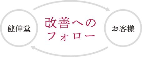 健伸堂→改善へのフォロー←お客様