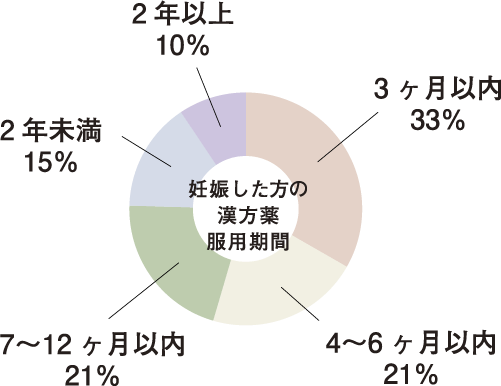 妊娠した方の漢方薬服用期間