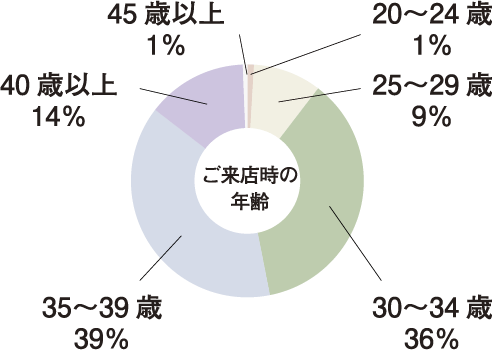 ご来店時の年齢