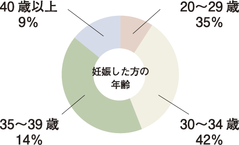 妊娠した方の年齢