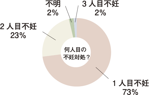 何人目の不妊対処ですか